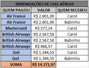 Indenizações de companhia aéreas